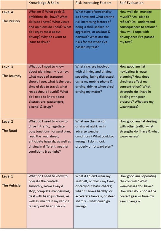 Top-Down approach to driver training